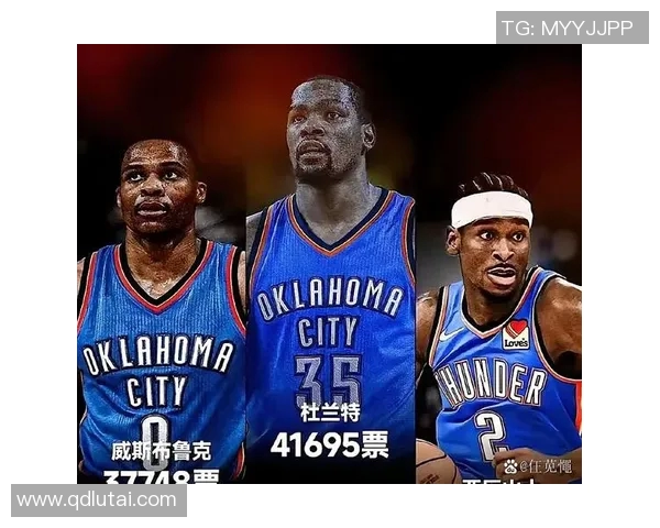 亚历山大189次得分30+追平威斯布鲁克，并列雷霆队史第二！杜兰特246次居首